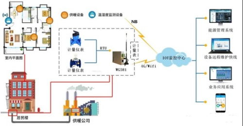熱源廠智慧管理物聯網系統方案 數據處理服務